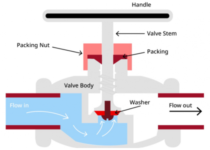 Globe Valve Structure Features and Working Principle
